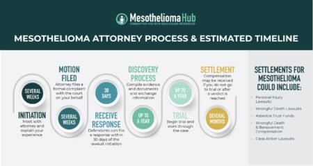 Navigating Mesothelioma Claims: NYC Lawyers at Your Side